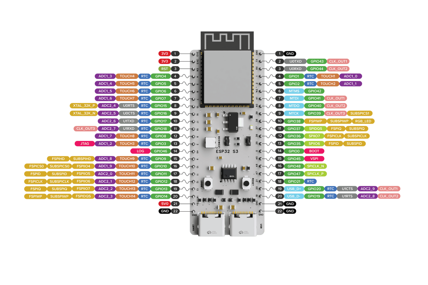 WhiteMCU ESP32 S3 Dev Board - Dual-core processor with advanced AI capabilities